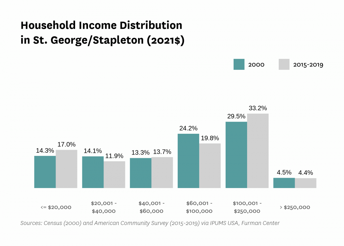 Graph showing the distribution of household income in St. George/Stapleton in both 2000 and 2015-2019.