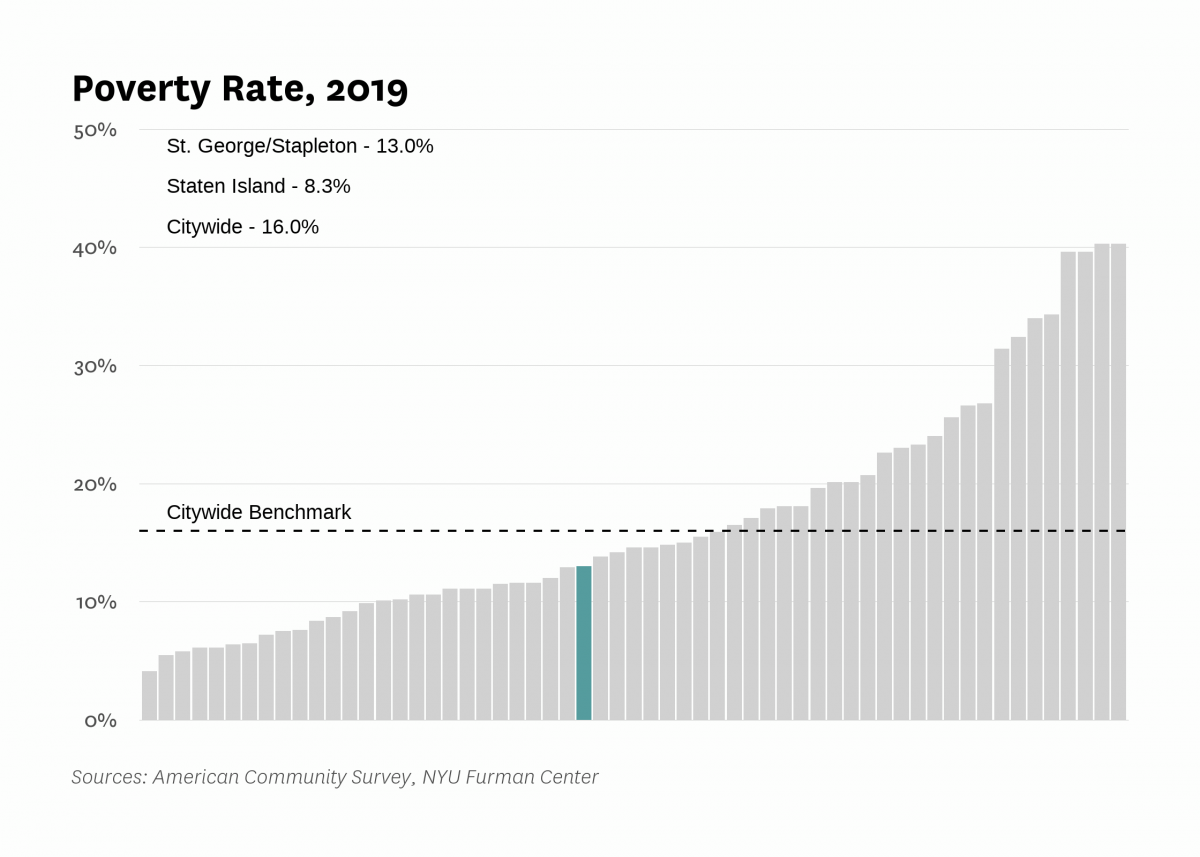 The poverty rate in St. George/Stapleton was 13.0% in 2019 compared to 16.0% citywide.
