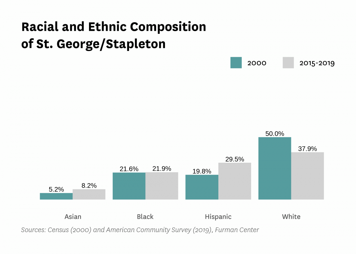 Graph showing the racial and ethnic composition of St. George/Stapleton in both 2000 and 2015-2019.