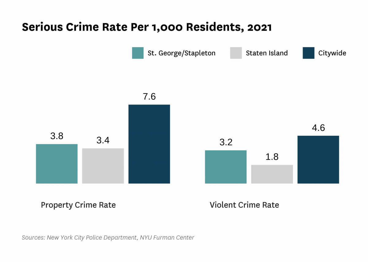The serious crime rate was 6.9 serious crimes per 1,000 residents in 2021, compared to 12.2 serious crimes per 1,000 residents citywide.
