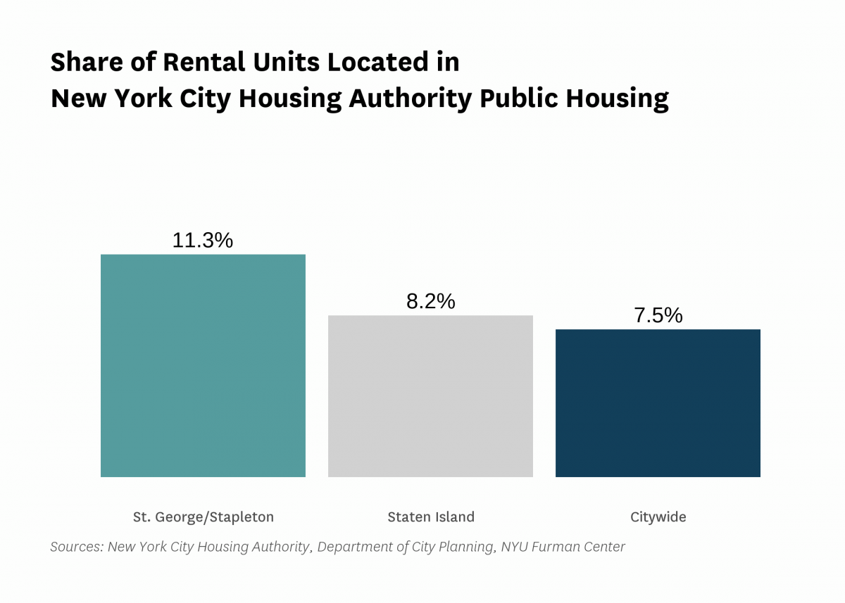 11.3% of the rental units in St. George/Stapleton are public housing rental units in 2021.