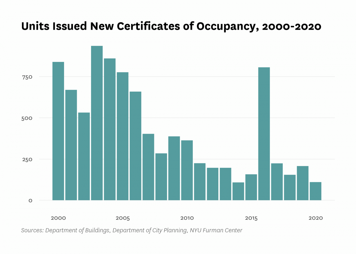 Department of Buildings issued new certificates of occupancy to 110 residential units in new buildings in St. George/Stapleton last year, 97 less than the number of units certified in 2019.
