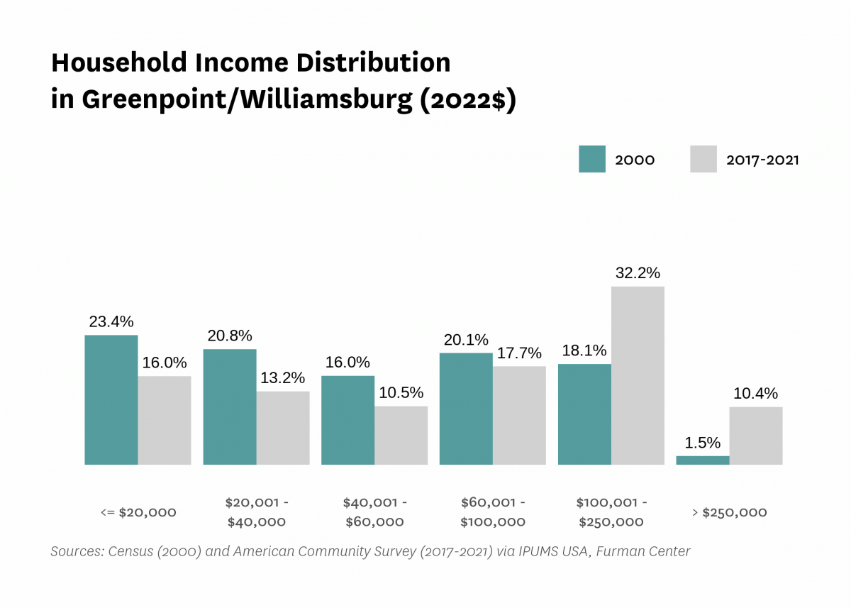 Graph showing the distribution of household income in Greenpoint/Williamsburg in both 2000 and 2017-2021.