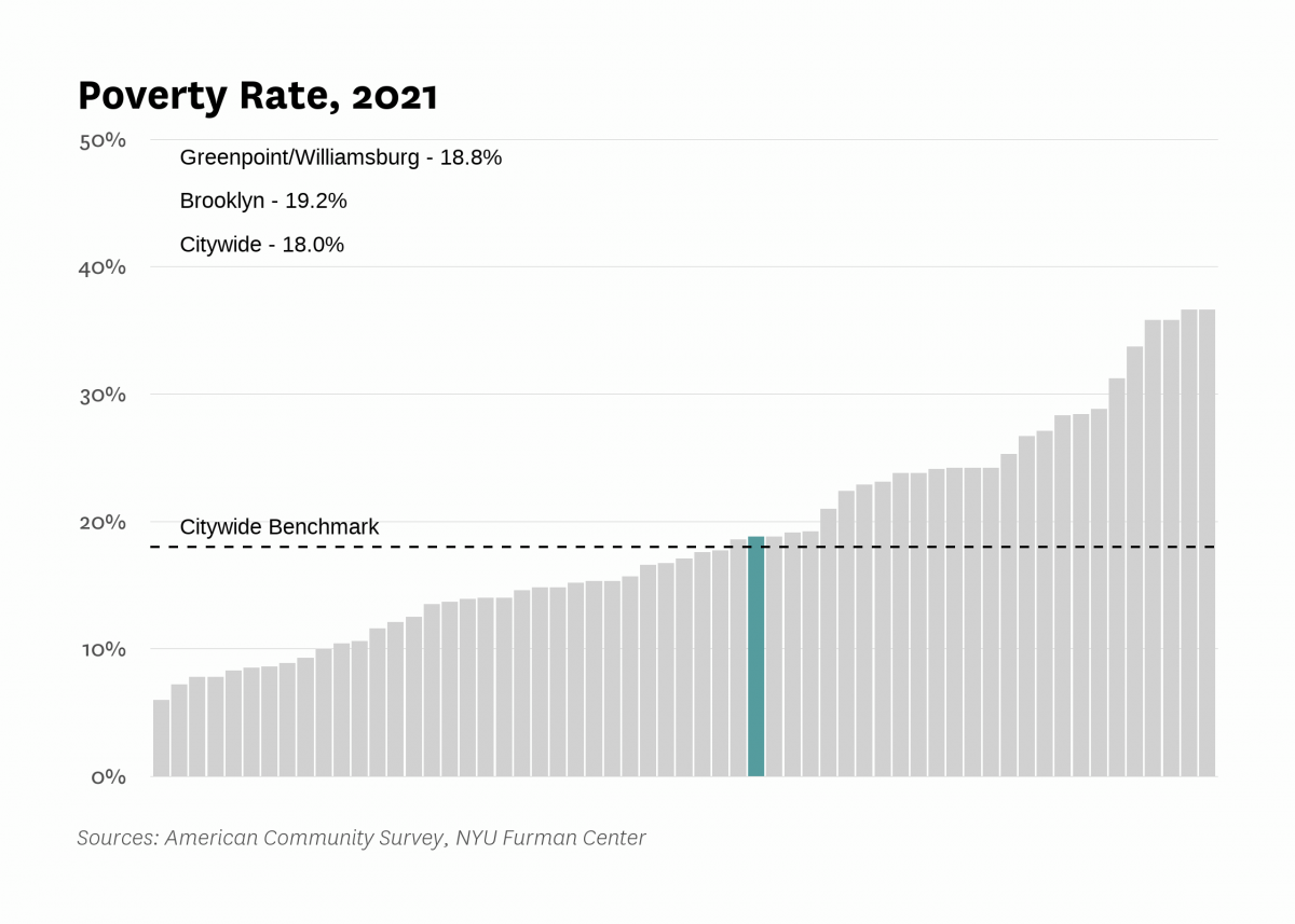 The poverty rate in Greenpoint/Williamsburg was 18.8% in 2021 compared to 18.0% citywide.