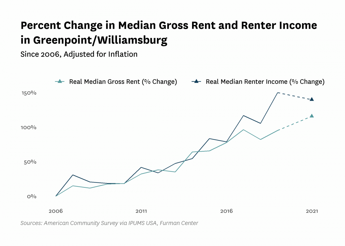 Graph showing the change in real median gross rent and median renter household income in Greenpoint/Williamsburg from 2006 to 2021.