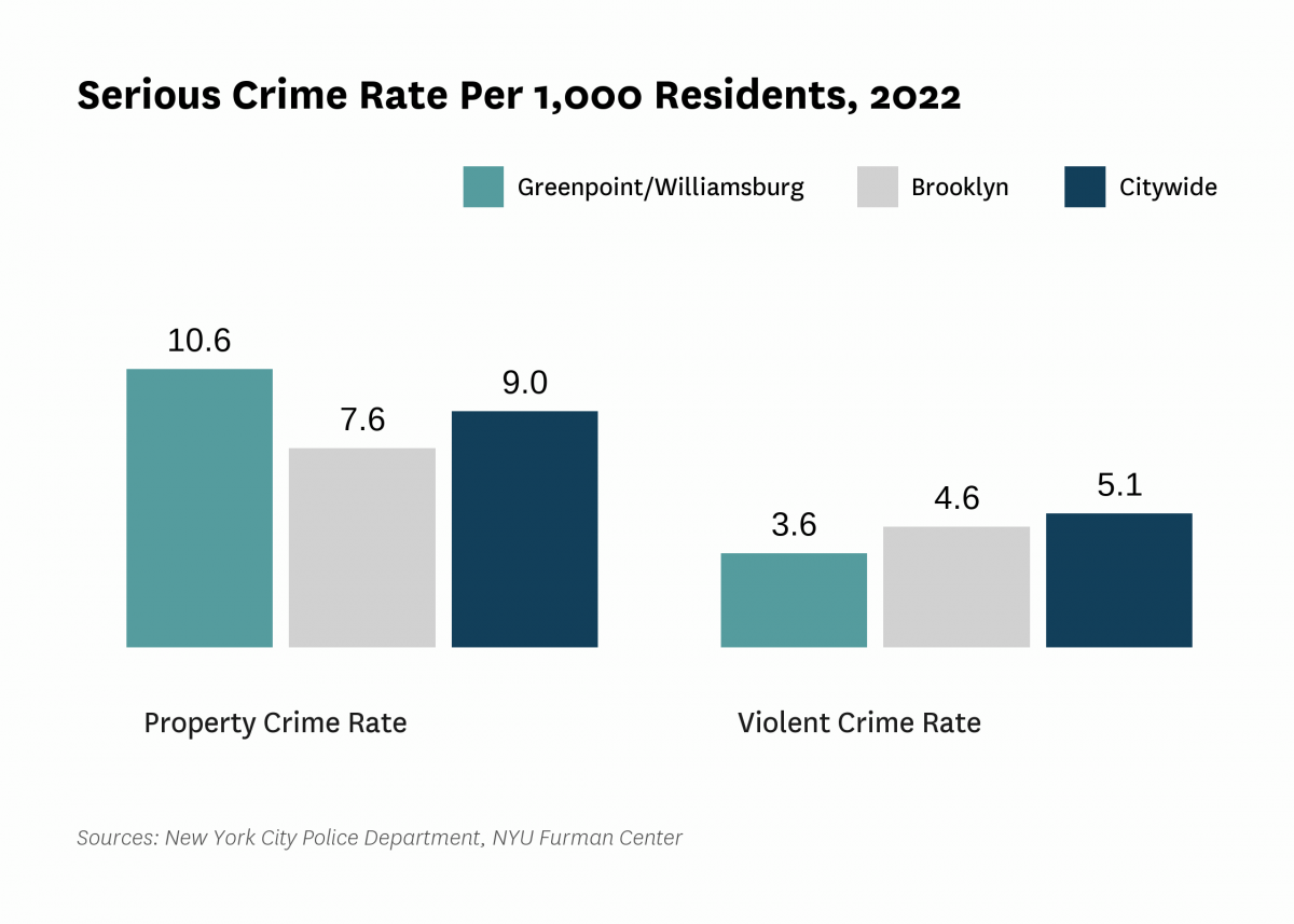 The serious crime rate was 14.1 serious crimes per 1,000 residents in 2022, compared to 14.2 serious crimes per 1,000 residents citywide.