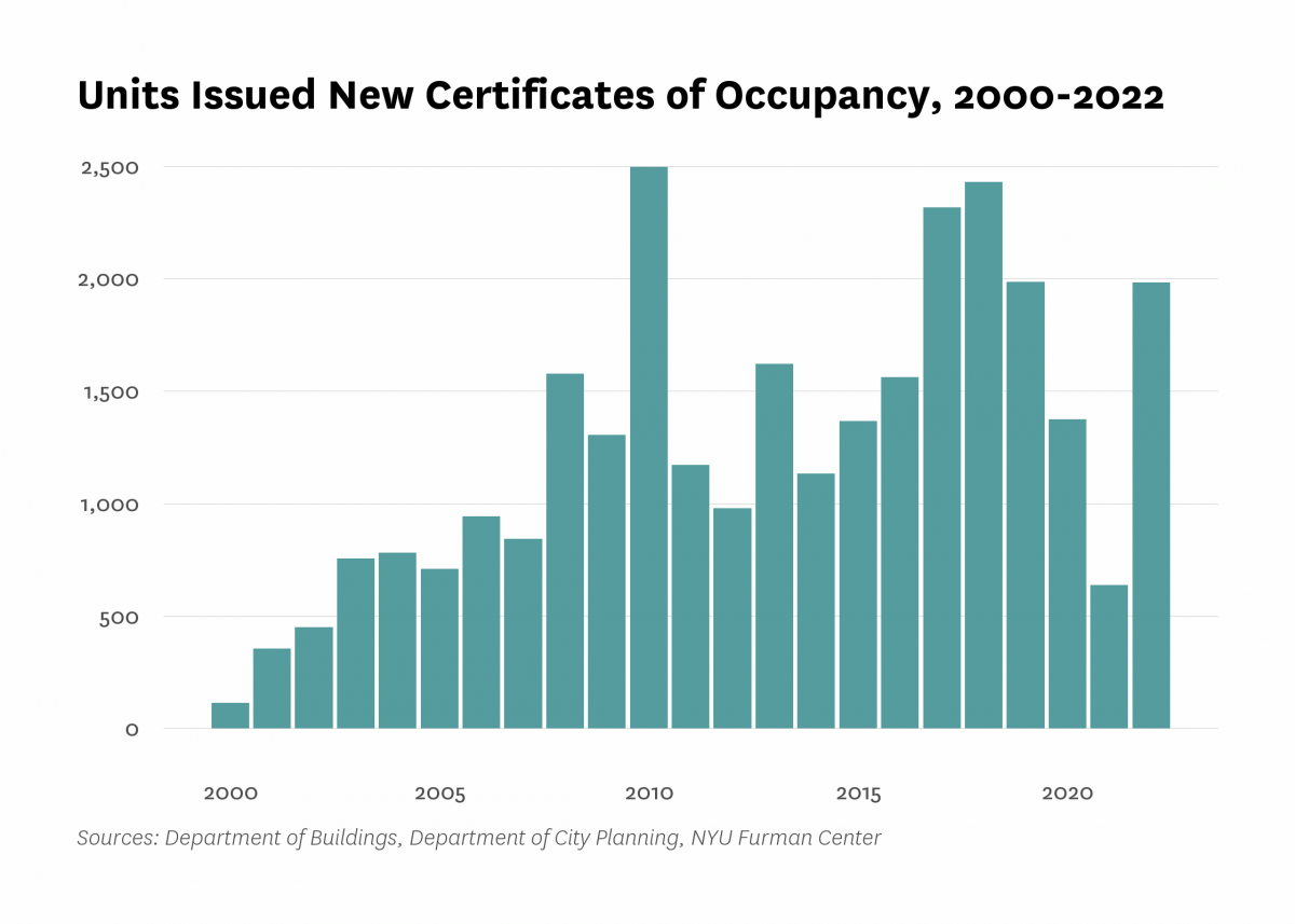 Department of Buildings issued new certificates of occupancy to 1,983 residential units in new buildings in Greenpoint/Williamsburg last year, the same as the number of units certified in 2022.
