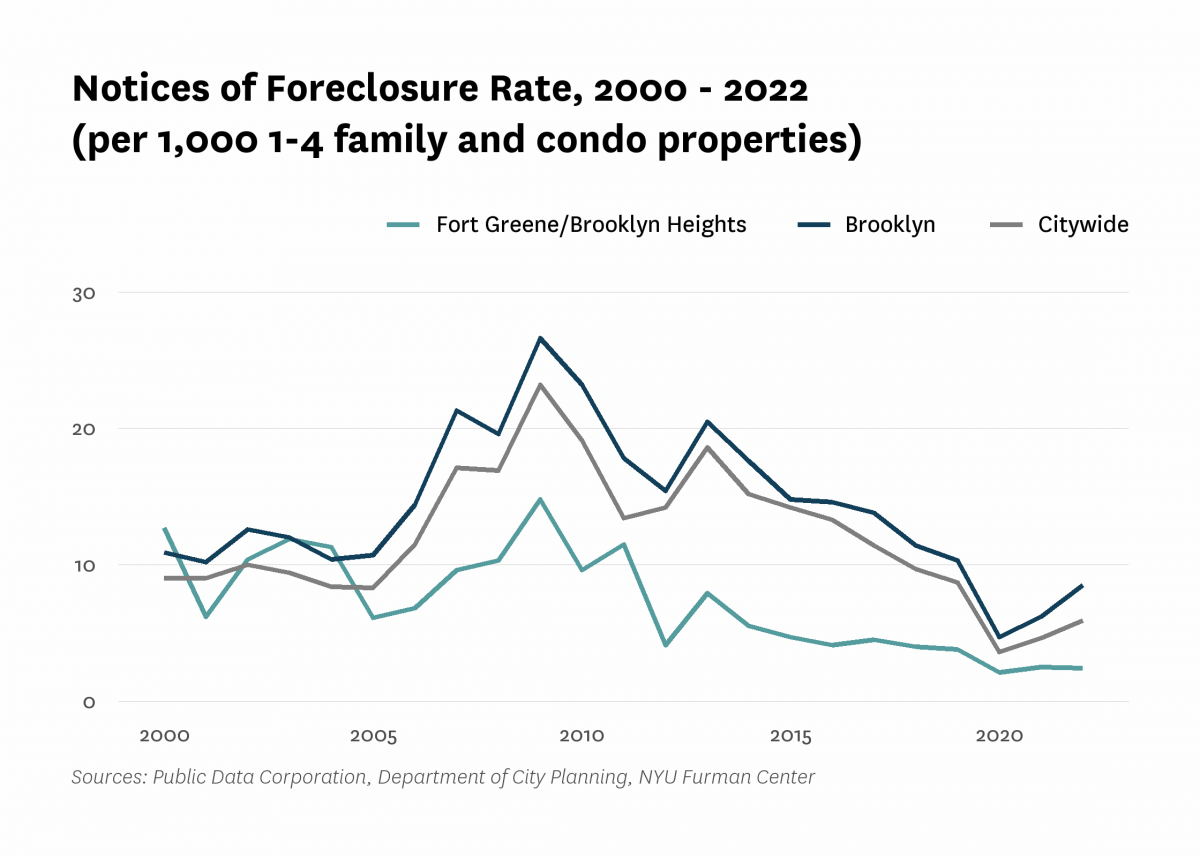 There were 2.4 mortgage foreclosure notices per 1,000 1-4 family properties and condominium units in Fort Greene/Brooklyn Heights in 2022