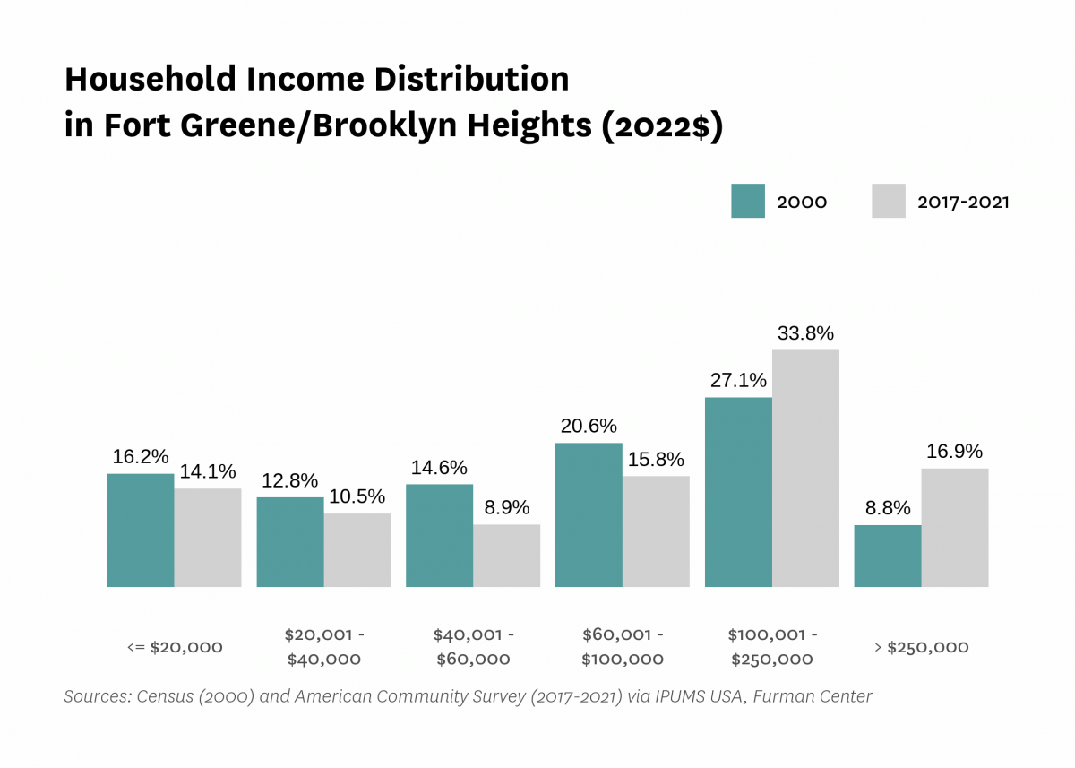 Graph showing the distribution of household income in Fort Greene/Brooklyn Heights in both 2000 and 2017-2021.