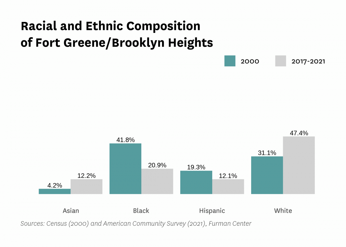 Graph showing the racial and ethnic composition of Fort Greene/Brooklyn Heights in both 2000 and 2017-2021.