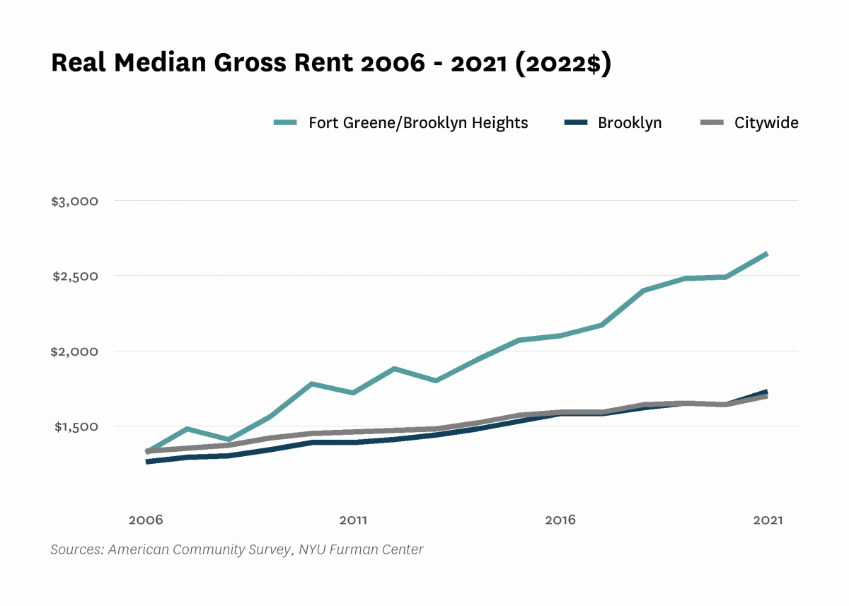 Real median gross rent in Fort Greene/Brooklyn Heights increased from $1,320 in 2006 to $2,650 in 2021.