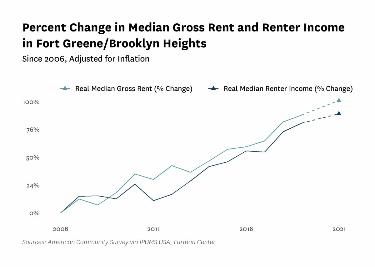 Graph showing the change in real median gross rent and median renter household income in Fort Greene/Brooklyn Heights from 2006 to 2021.
