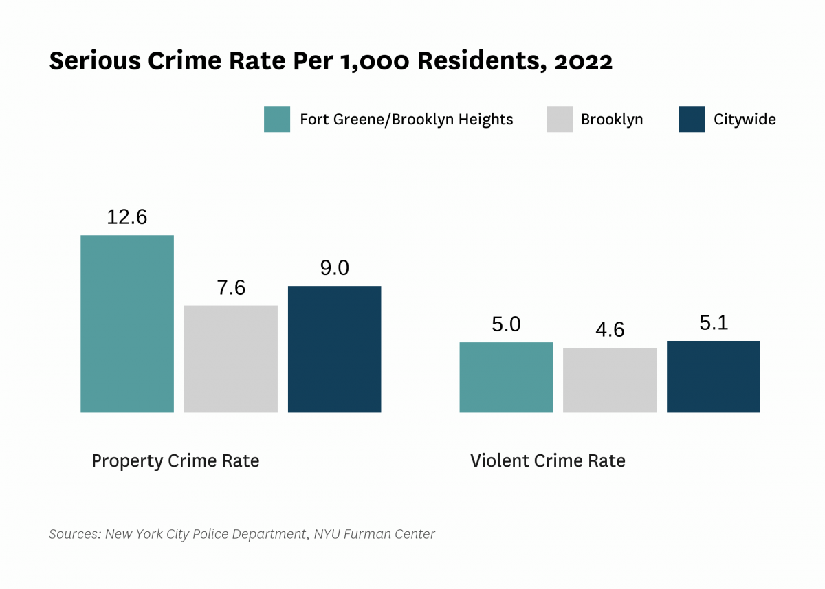 The serious crime rate was 17.6 serious crimes per 1,000 residents in 2022, compared to 14.2 serious crimes per 1,000 residents citywide.