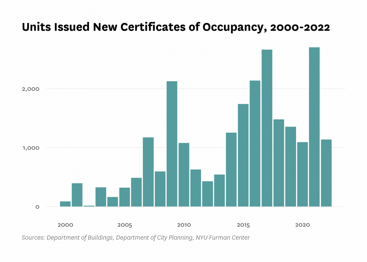 Department of Buildings issued new certificates of occupancy to 1,137 residential units in new buildings in Fort Greene/Brooklyn Heights last year, the same as the number of units certified in 2022.