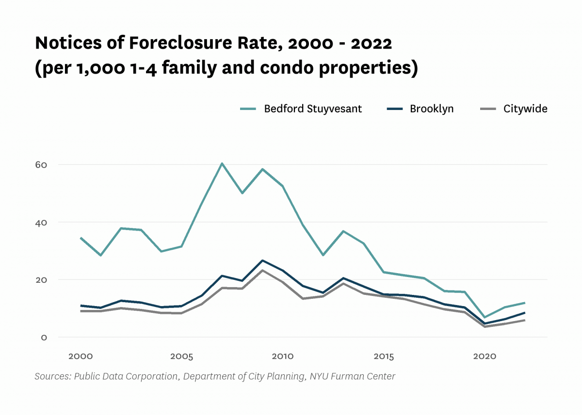 There were 11.9 mortgage foreclosure notices per 1,000 1-4 family properties and condominium units in Bedford Stuyvesant in 2022