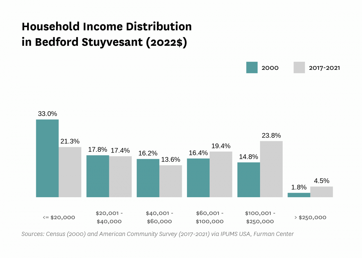Graph showing the distribution of household income in Bedford Stuyvesant in both 2000 and 2017-2021.