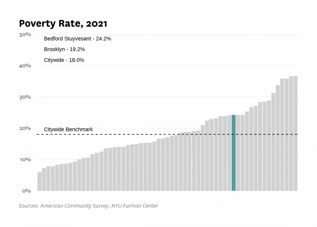 The poverty rate in Bedford Stuyvesant was 24.2% in 2021 compared to 18.0% citywide.