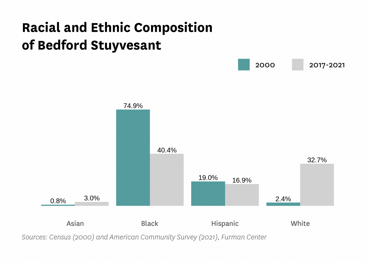 Graph showing the racial and ethnic composition of Bedford Stuyvesant in both 2000 and 2017-2021.
