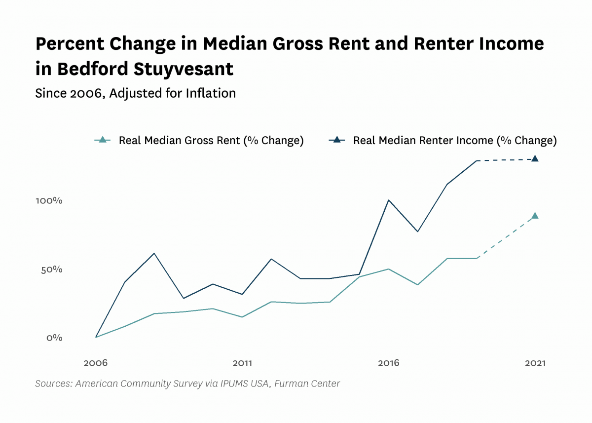 Graph showing the change in real median gross rent and median renter household income in Bedford Stuyvesant from 2006 to 2021.