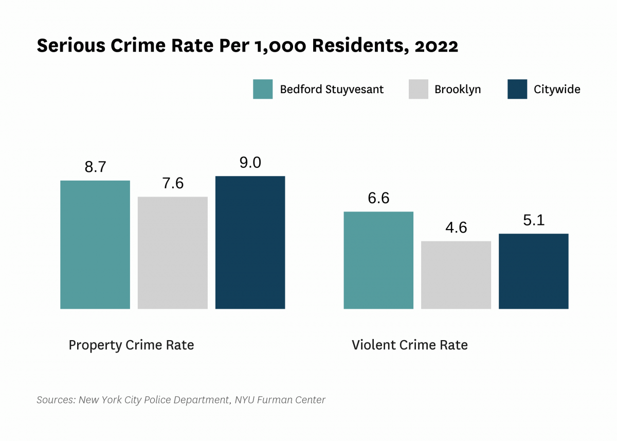 The serious crime rate was 15.3 serious crimes per 1,000 residents in 2022, compared to 14.2 serious crimes per 1,000 residents citywide.