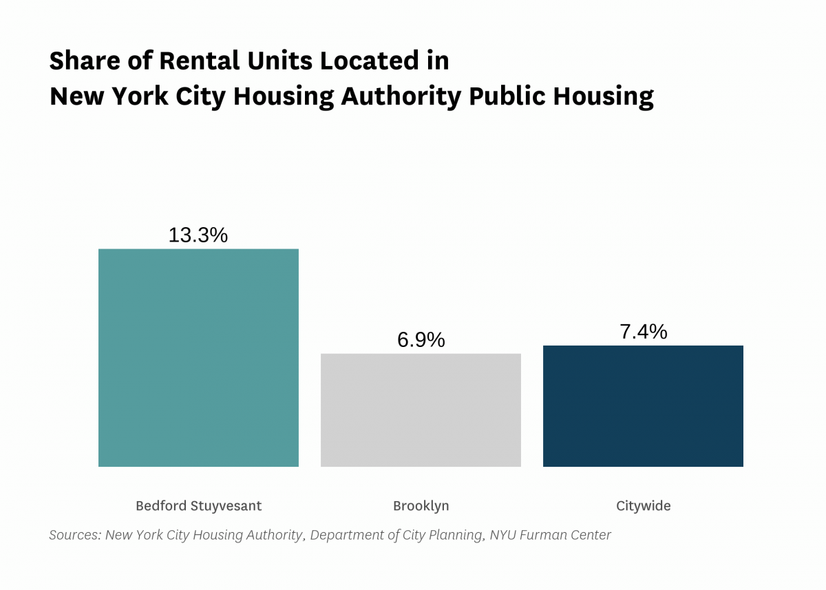 13.3% of the rental units in Bedford Stuyvesant are public housing rental units in 2022.