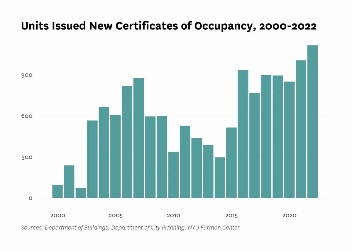 Department of Buildings issued new certificates of occupancy to 1,114 residential units in new buildings in Bedford Stuyvesant last year, the same as the number of units certified in 2022.