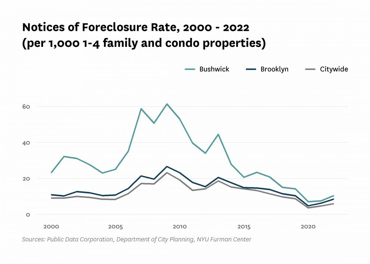 There were 10.4 mortgage foreclosure notices per 1,000 1-4 family properties and condominium units in Bushwick in 2022