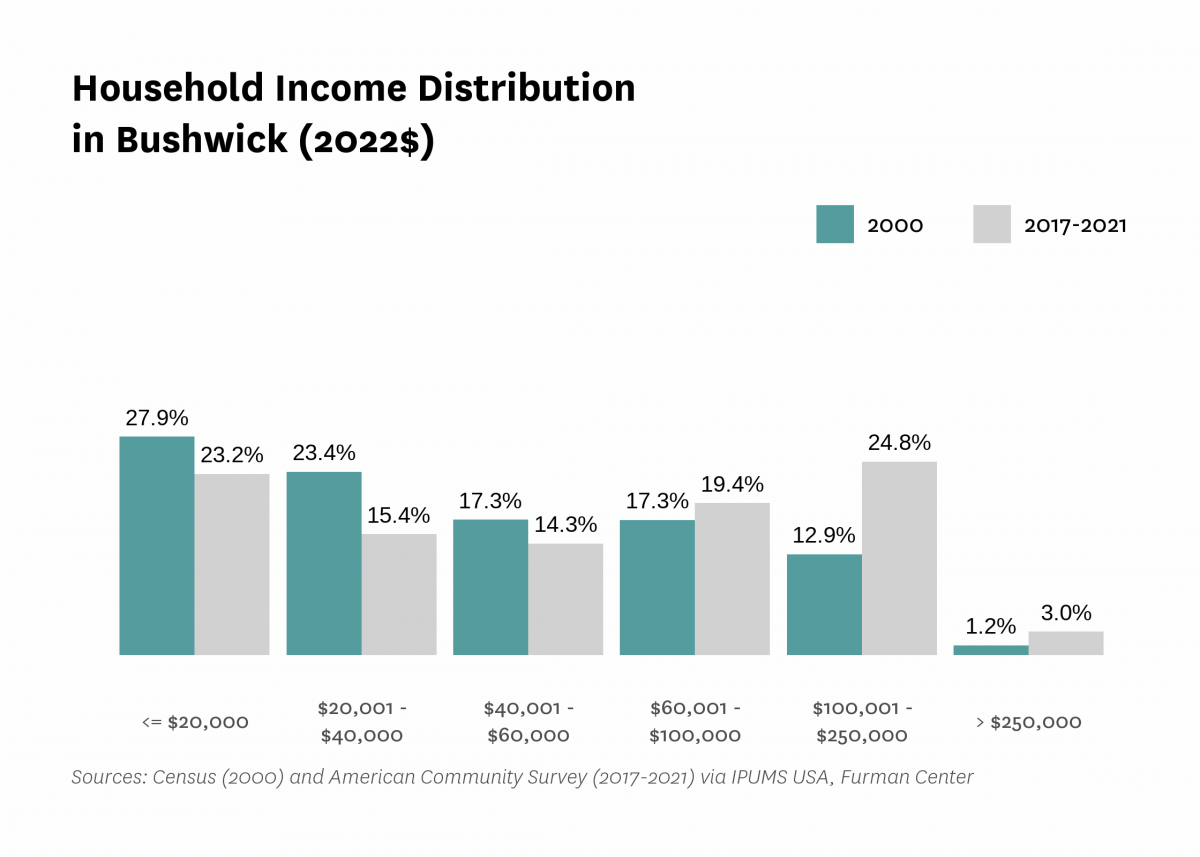Graph showing the distribution of household income in Bushwick in both 2000 and 2017-2021.