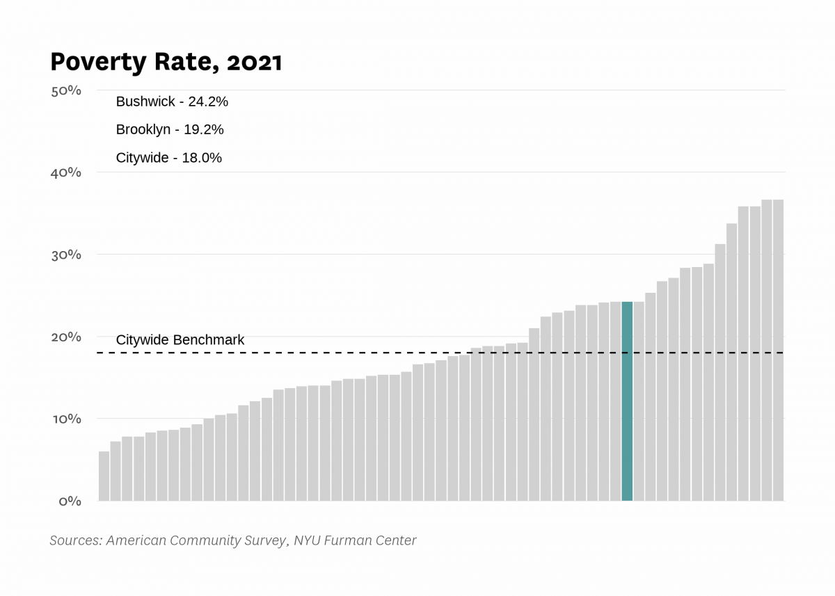 The poverty rate in Bushwick was 24.2% in 2021 compared to 18.0% citywide.
