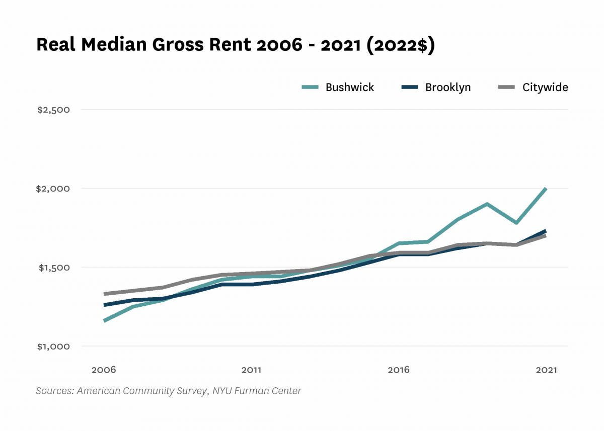 Real median gross rent in Bushwick increased from $1,160 in 2006 to $2,000 in 2021.