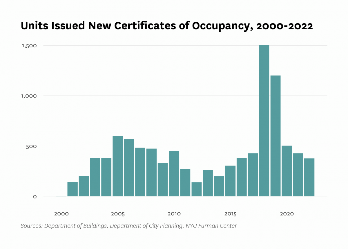 Department of Buildings issued new certificates of occupancy to 376 residential units in new buildings in Bushwick last year, the same as the number of units certified in 2022.