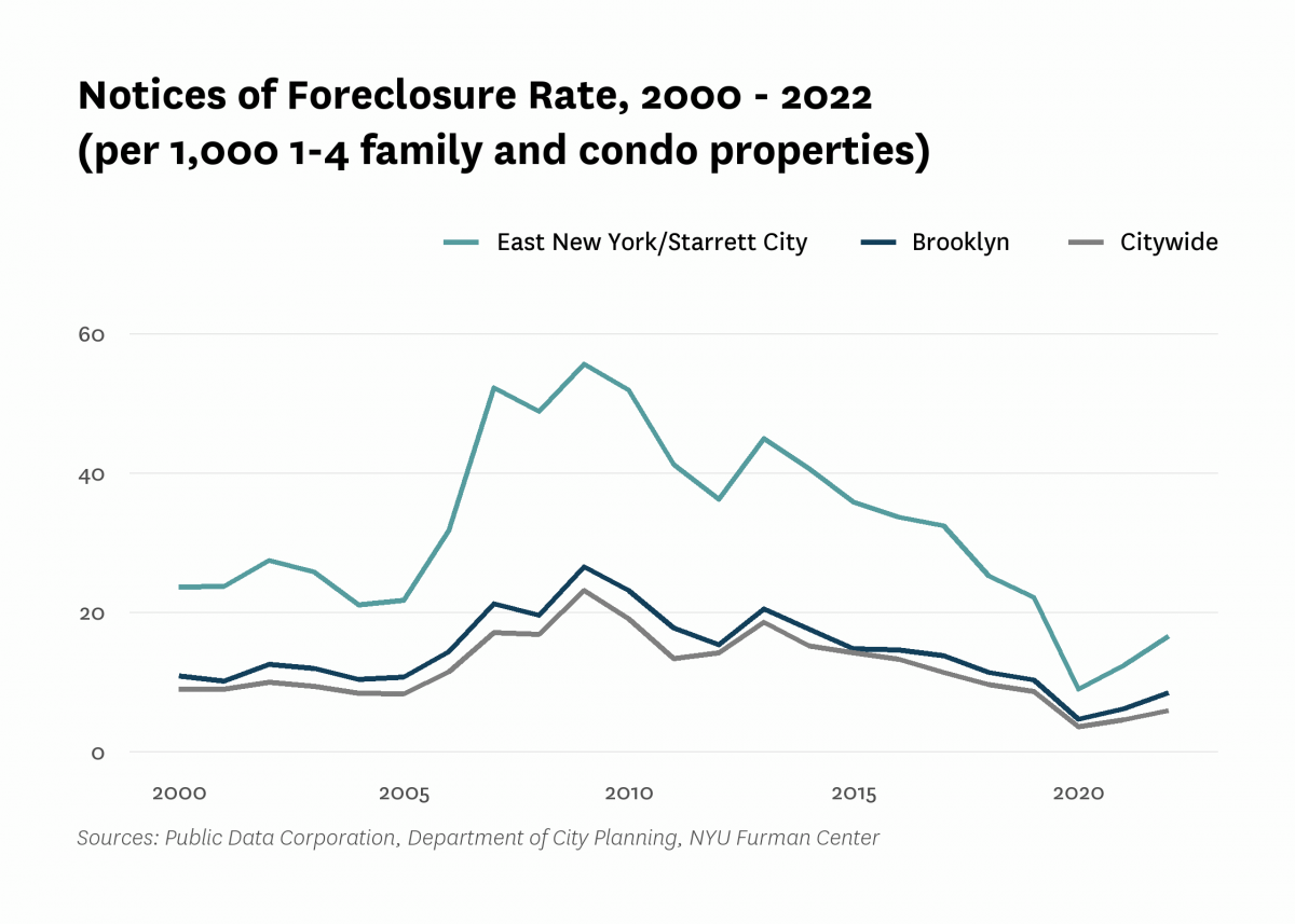There were 16.6 mortgage foreclosure notices per 1,000 1-4 family properties and condominium units in East New York/Starrett City in 2022