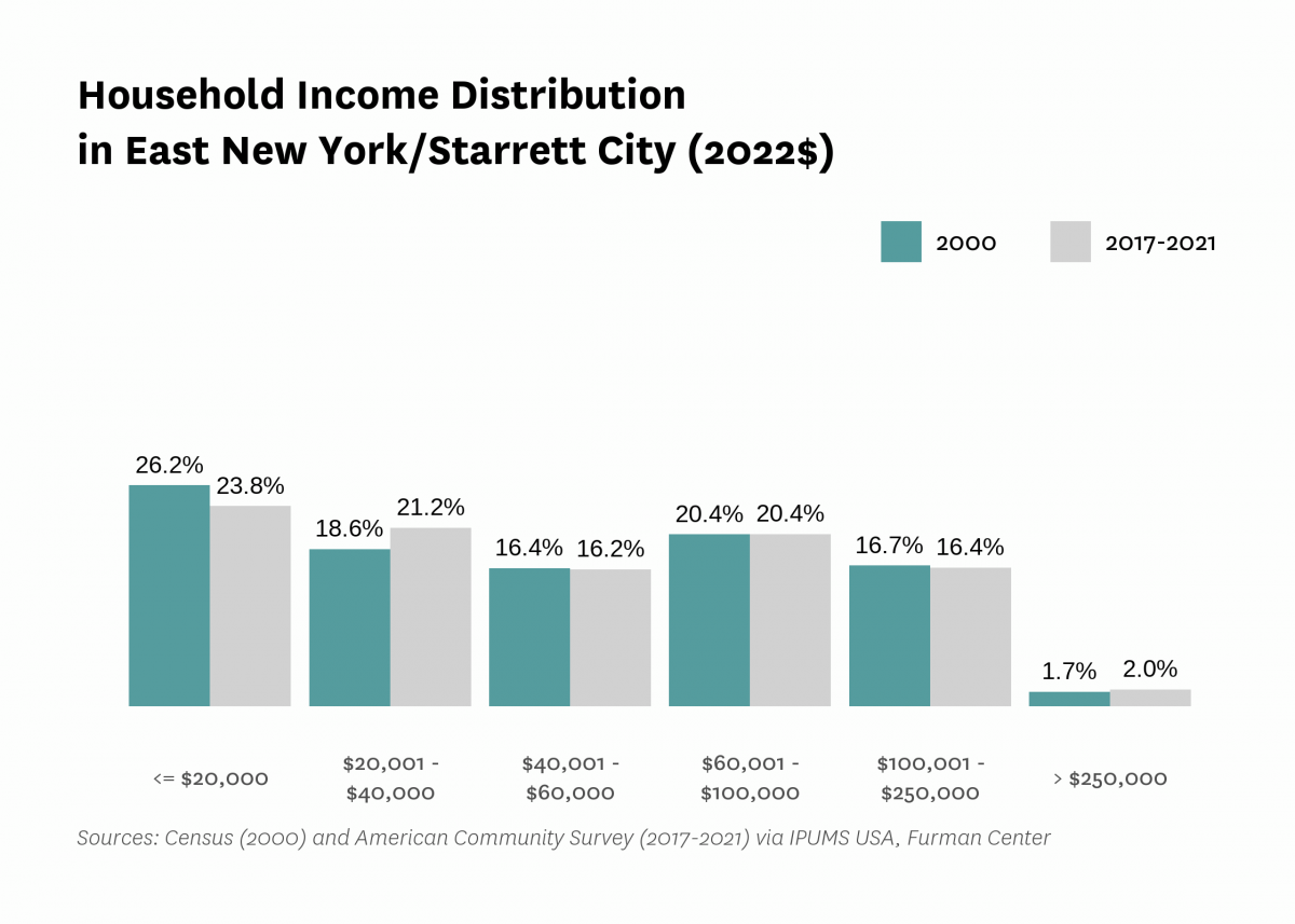 Graph showing the distribution of household income in East New York/Starrett City in both 2000 and 2017-2021.