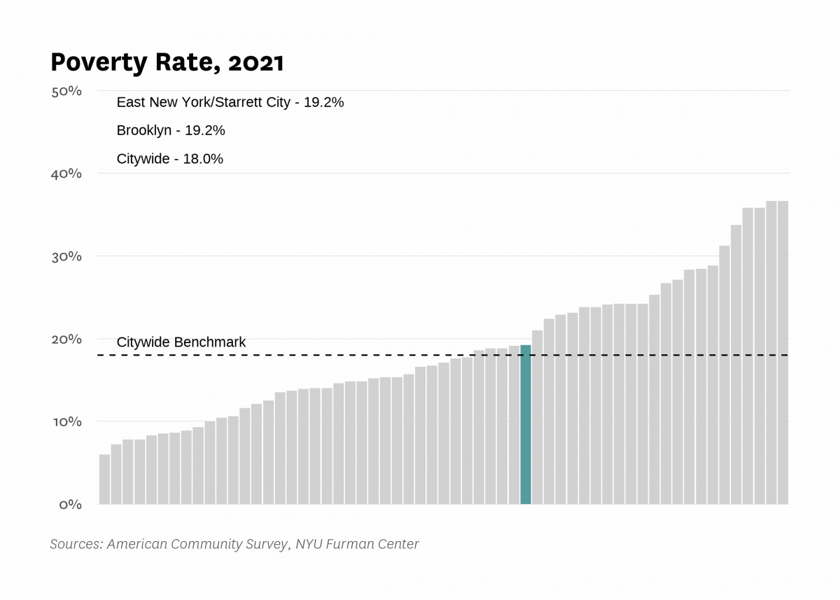 The poverty rate in East New York/Starrett City was 19.2% in 2021 compared to 18.0% citywide.