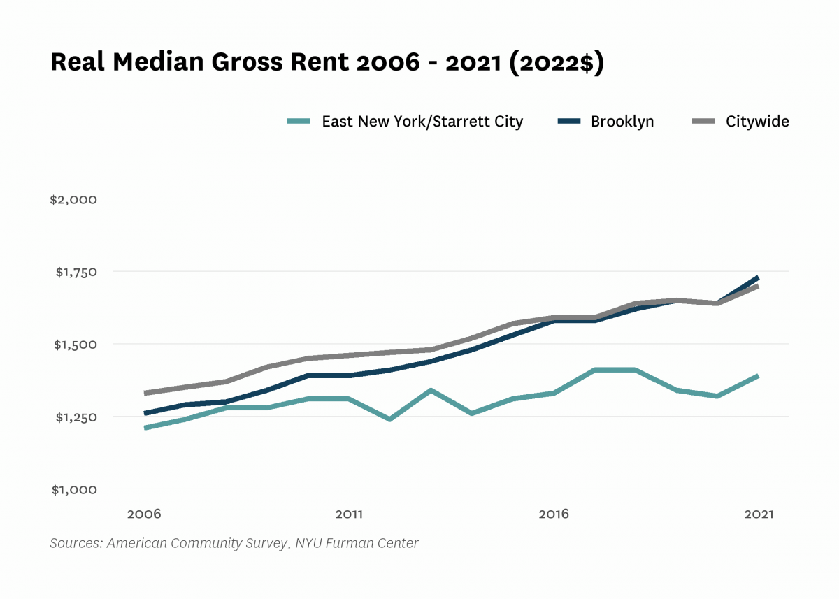 Real median gross rent in East New York/Starrett City increased from $1,210 in 2006 to $1,390 in 2021.