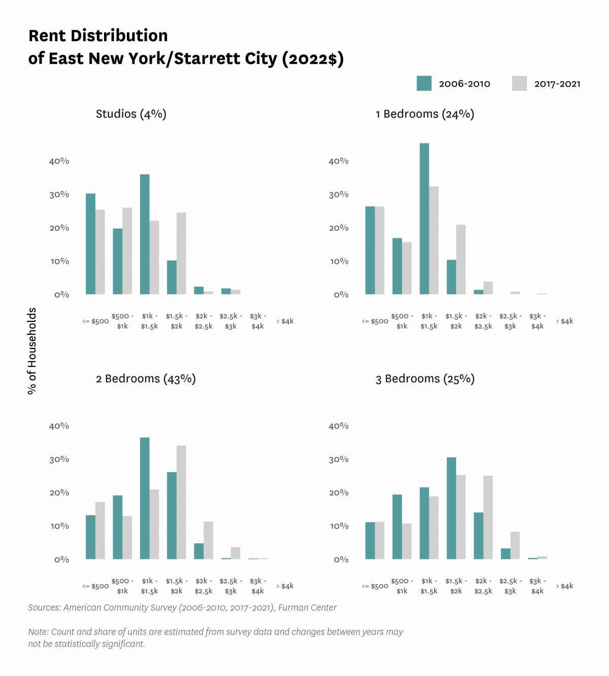 Graph showing the distribution of rents in East New York/Starrett City in both 2010 and 2017-2021.
