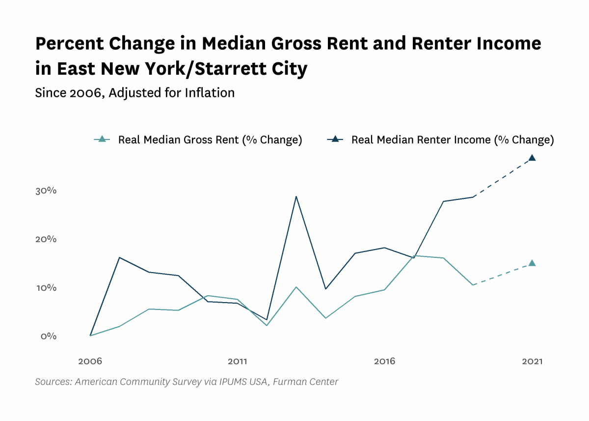 Graph showing the change in real median gross rent and median renter household income in East New York/Starrett City from 2006 to 2021.