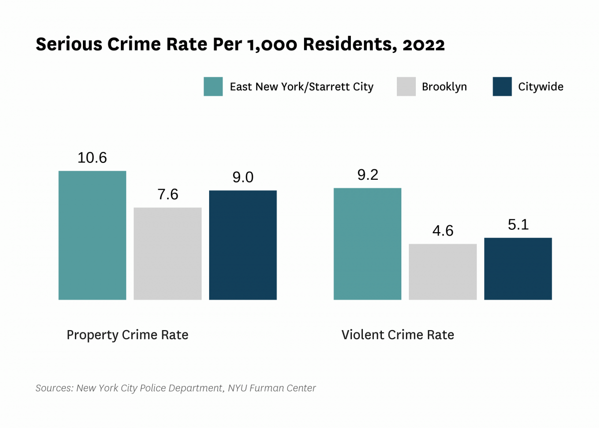 The serious crime rate was 19.8 serious crimes per 1,000 residents in 2022, compared to 14.2 serious crimes per 1,000 residents citywide.