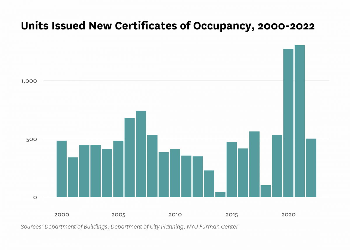 Department of Buildings issued new certificates of occupancy to 503 residential units in new buildings in East New York/Starrett City last year, the same as the number of units certified in 2022.