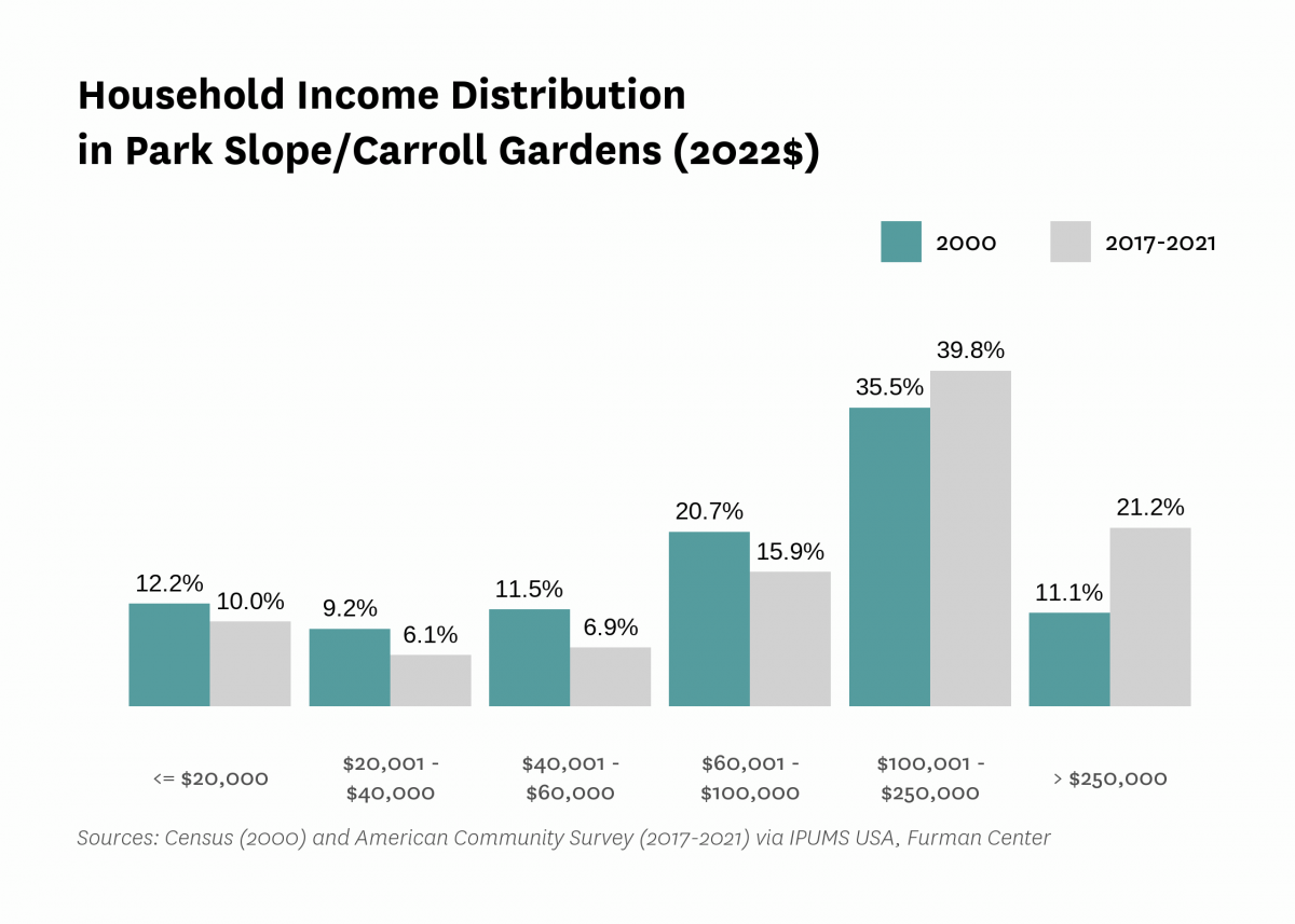 Graph showing the distribution of household income in Park Slope/Carroll Gardens in both 2000 and 2017-2021.