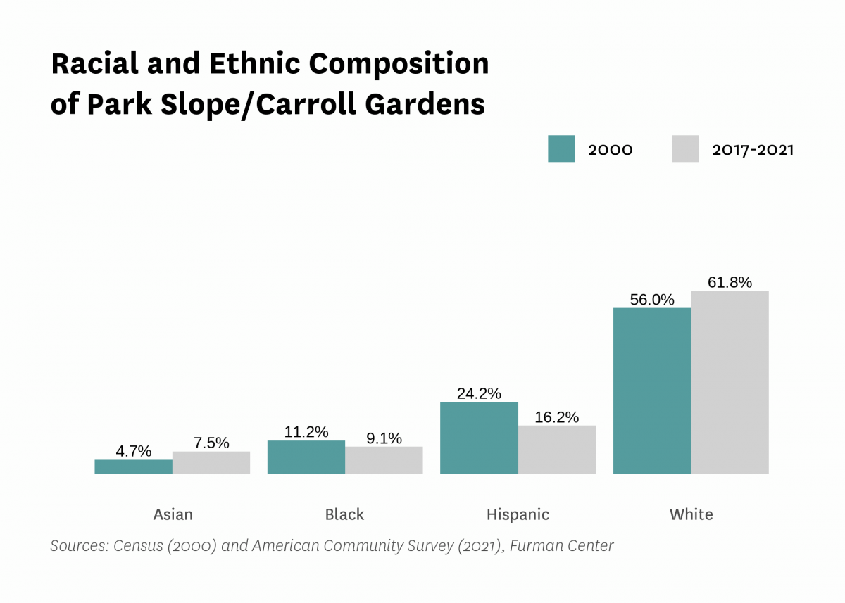 Graph showing the racial and ethnic composition of Park Slope/Carroll Gardens in both 2000 and 2017-2021.