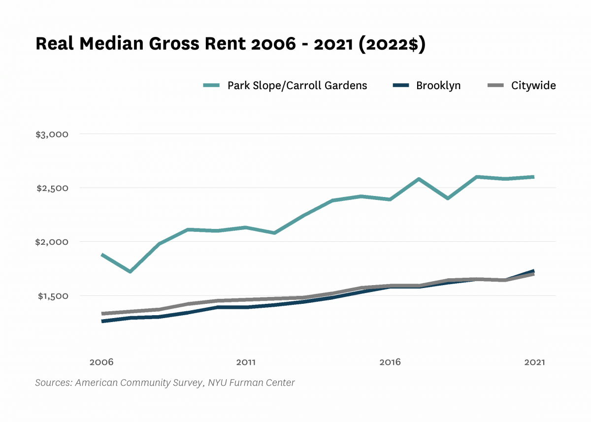 Real median gross rent in Park Slope/Carroll Gardens increased from $1,880 in 2006 to $2,600 in 2021.