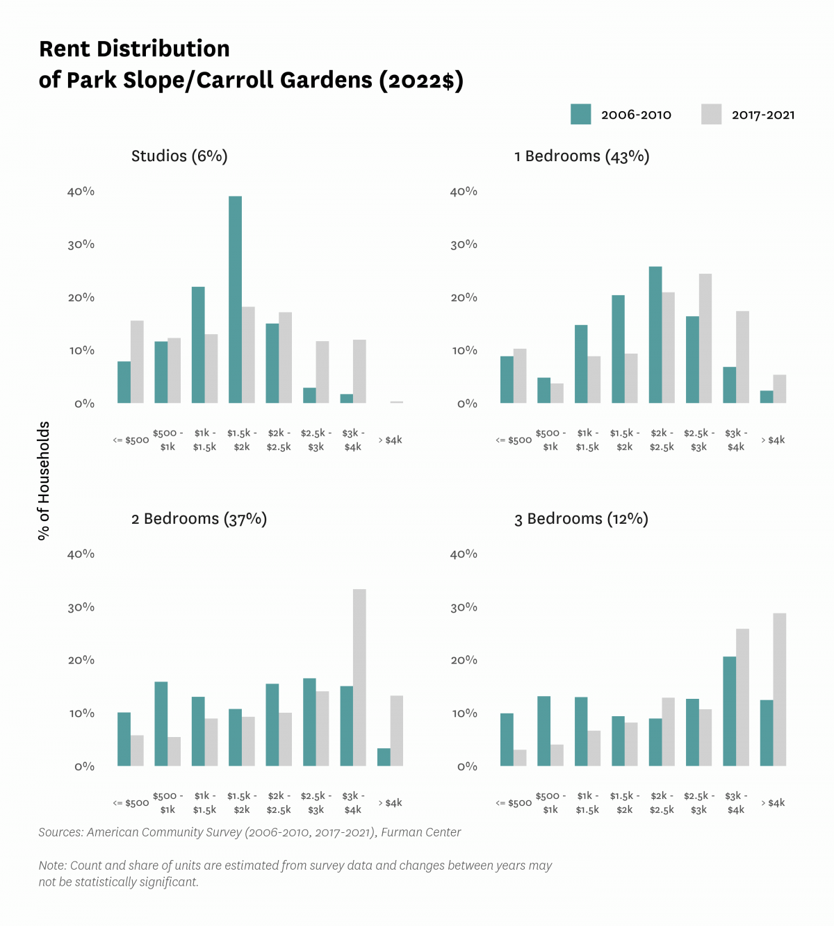 Graph showing the distribution of rents in Park Slope/Carroll Gardens in both 2010 and 2017-2021.