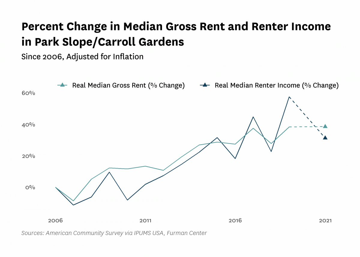 Graph showing the change in real median gross rent and median renter household income in Park Slope/Carroll Gardens from 2006 to 2021.