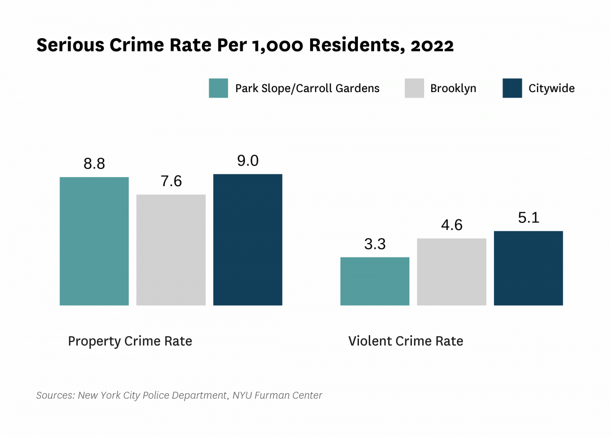 The serious crime rate was 12.0 serious crimes per 1,000 residents in 2022, compared to 14.2 serious crimes per 1,000 residents citywide.