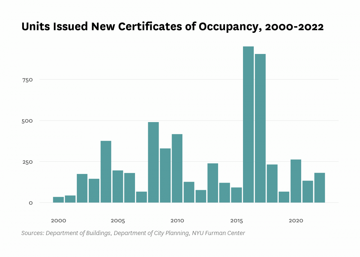 Department of Buildings issued new certificates of occupancy to 181 residential units in new buildings in Park Slope/Carroll Gardens last year, the same as the number of units certified in 2022.