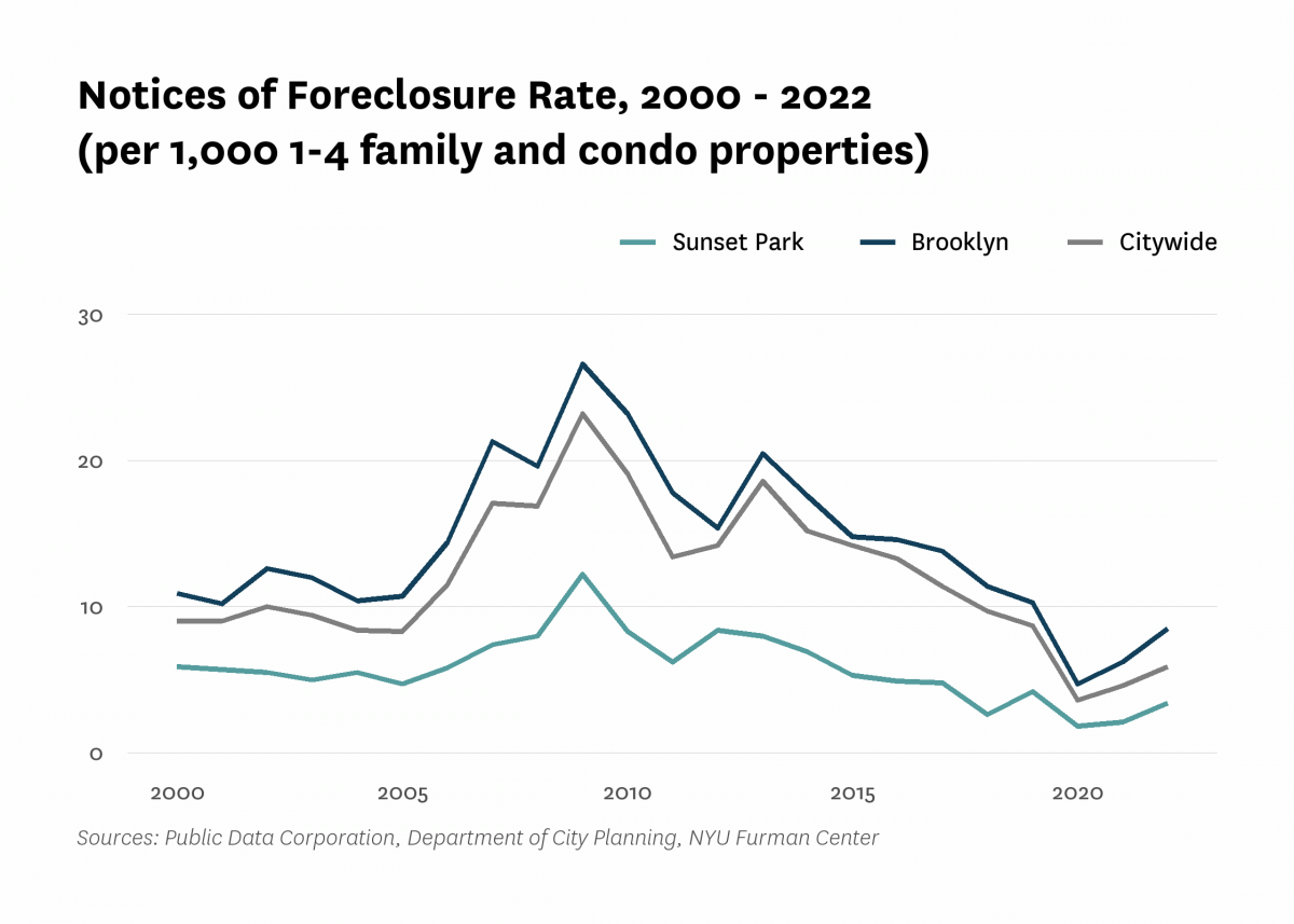 There were 3.4 mortgage foreclosure notices per 1,000 1-4 family properties and condominium units in Sunset Park in 2022