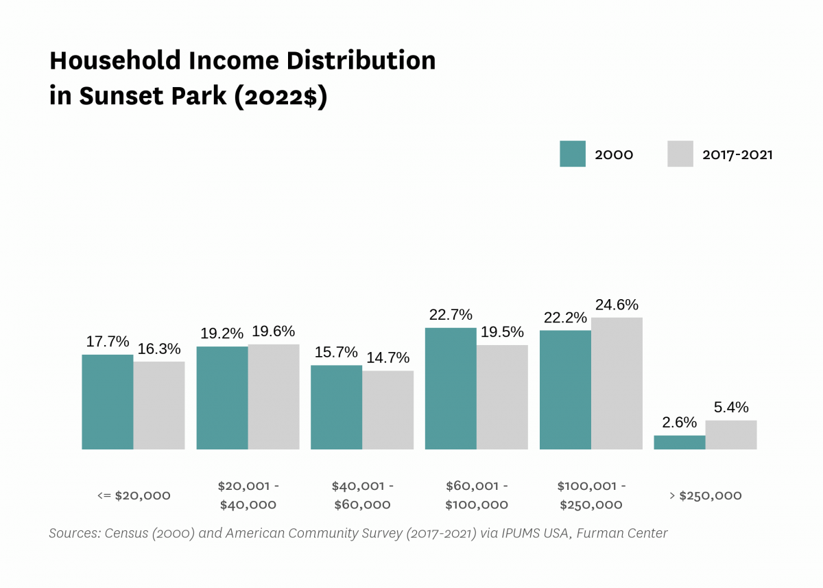 Graph showing the distribution of household income in Sunset Park in both 2000 and 2017-2021.