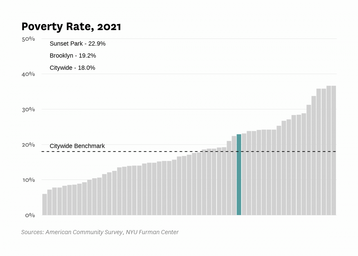 The poverty rate in Sunset Park was 22.9% in 2021 compared to 18.0% citywide.