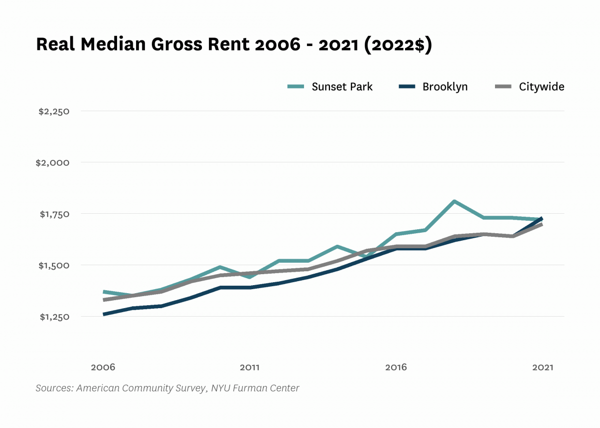Real median gross rent in Sunset Park increased from $1,370 in 2006 to $1,720 in 2021.